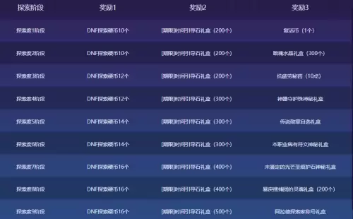 dnf畅玩探索活动刷新　DNF机智的畅玩探索-第3张