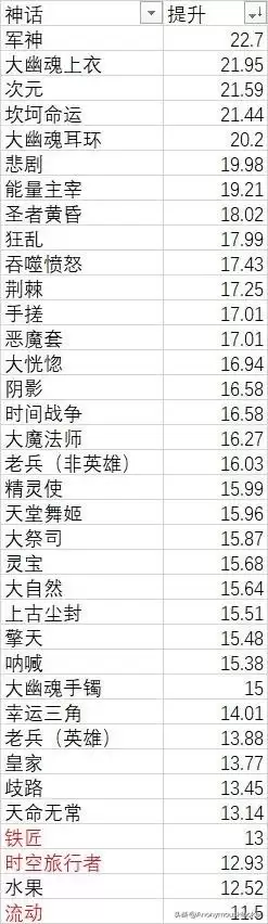 dnf时间回溯之针搭配　dnf攻速空血流装备搭配-第6张