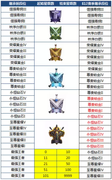 王者荣耀s12赛季结束　王者荣耀s19赛季什么时候结束-第2张