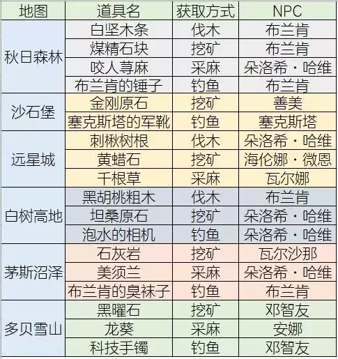明日之后怎么寻回失物　找回失物的方法有哪些-第20张