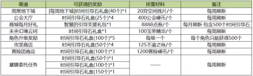地下城与勇士在哪里刷深渊　Dnf回归110深渊怎么去-第11张