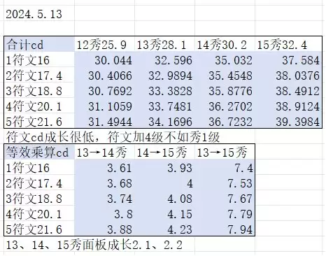 dnf魔法秀不减冷却　DNF魔法秀-第3张