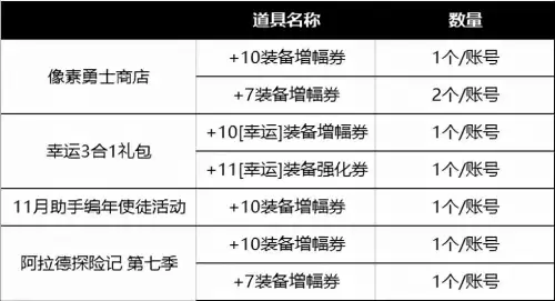 dnf怎么增幅归零　DNF增幅后还能强化吗-第3张