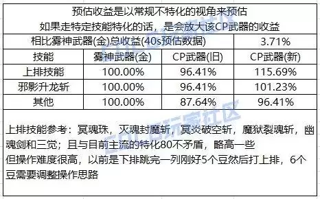 dnf黑暗武士cp技能选什么　DNF黑暗武士-第2张
