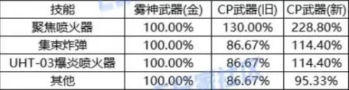 dnf大小刺弹是什么技能　dnf女弹药技能介绍-第2张