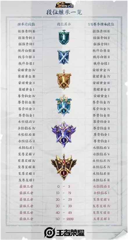 怎样快速上荣耀王者　如何快速上王者-第2张